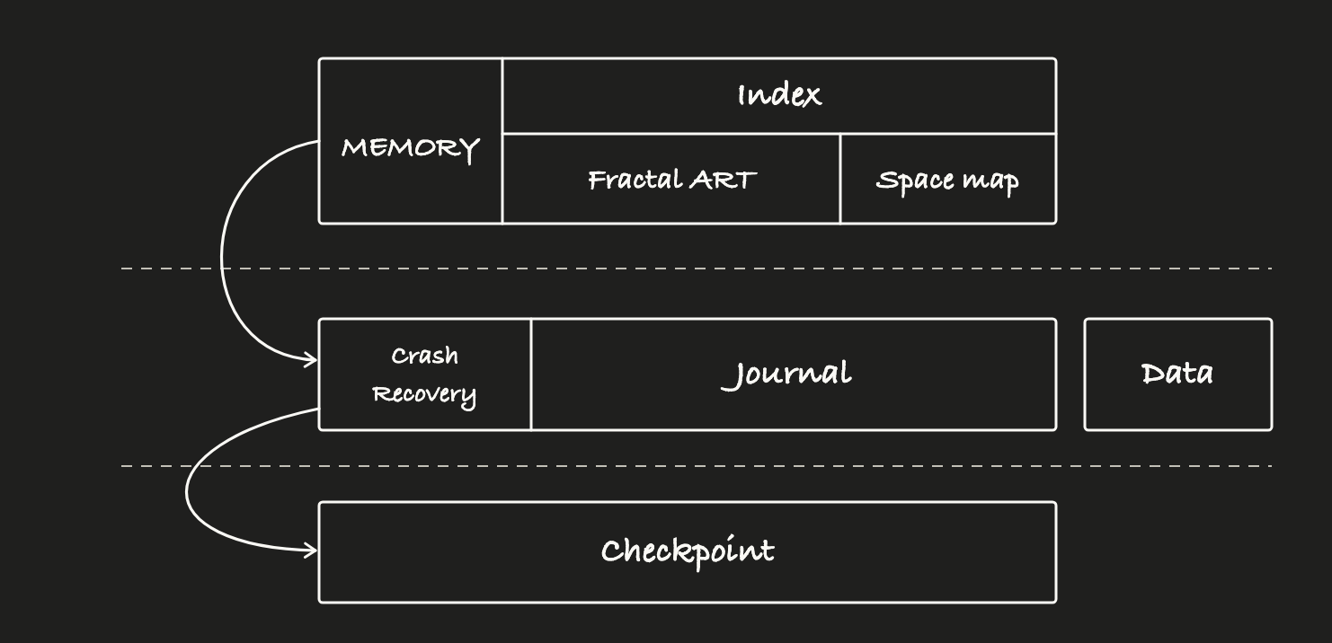 Local storage engine architecture